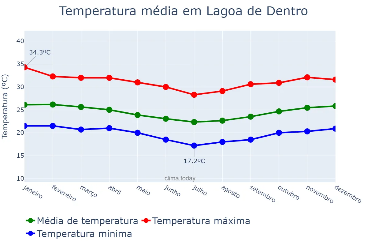 Temperatura anual em Lagoa de Dentro, PB, BR