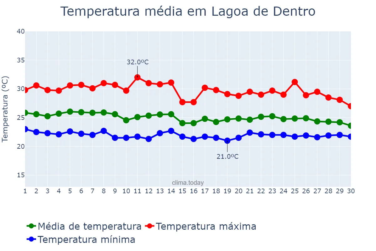 Temperatura em abril em Lagoa de Dentro, PB, BR