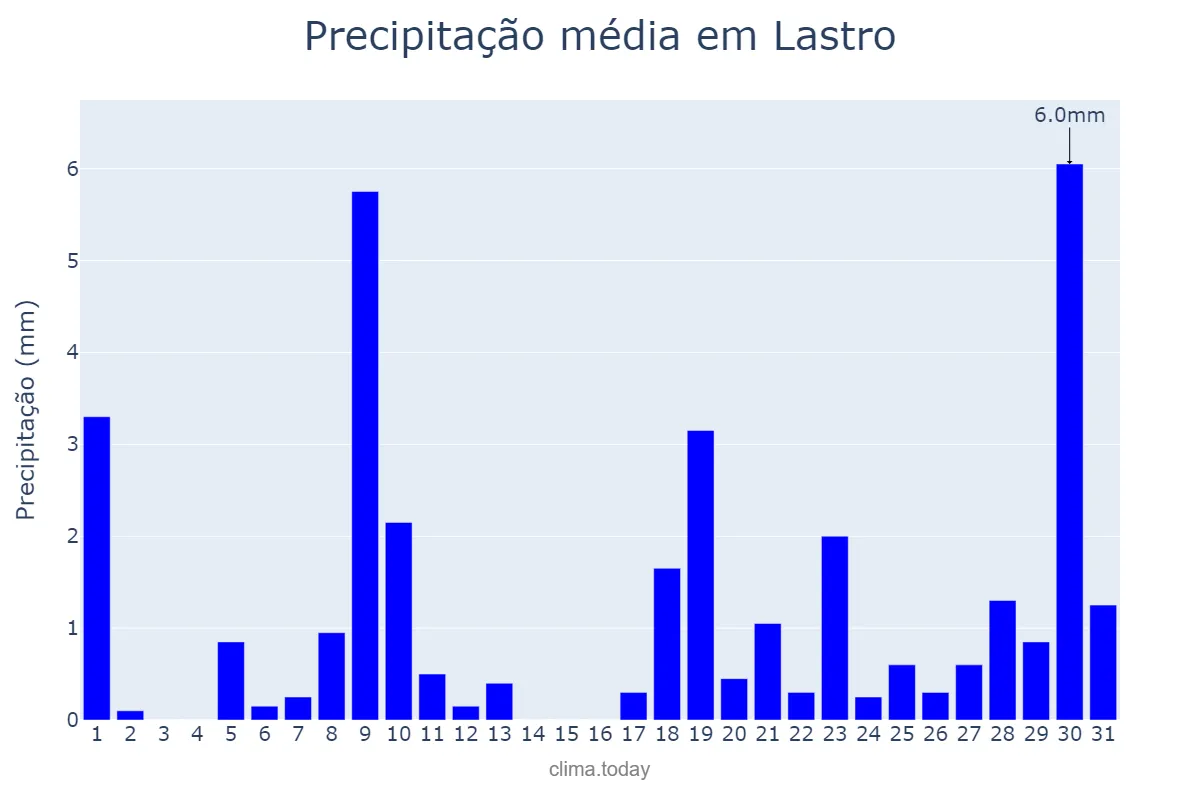 Precipitação em janeiro em Lastro, PB, BR