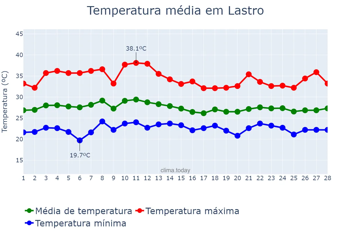 Temperatura em fevereiro em Lastro, PB, BR