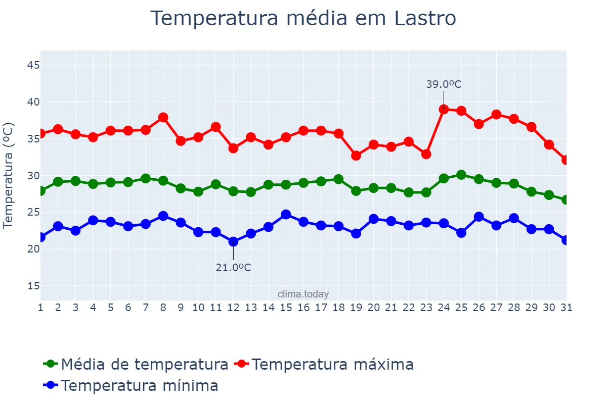 Temperatura em janeiro em Lastro, PB, BR