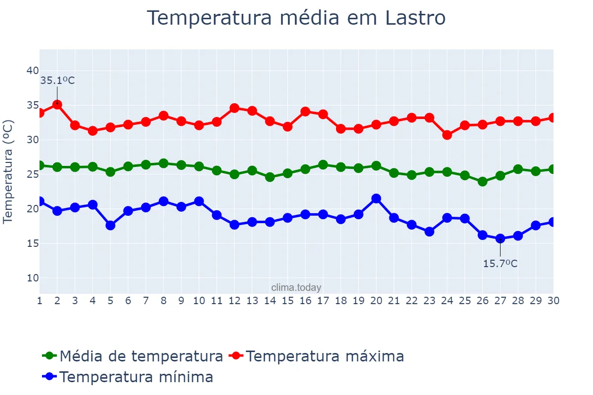 Temperatura em junho em Lastro, PB, BR