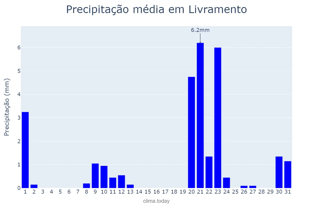 Precipitação em janeiro em Livramento, PB, BR