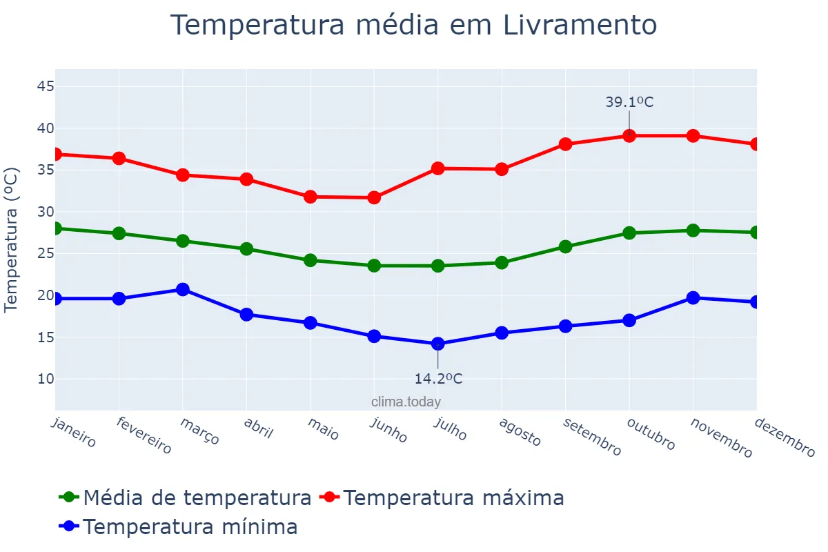 Temperatura anual em Livramento, PB, BR
