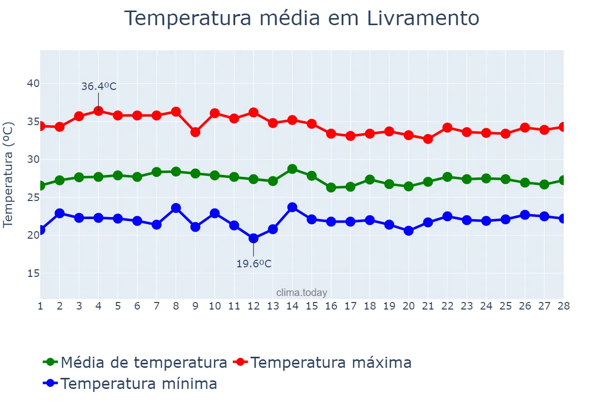 Temperatura em fevereiro em Livramento, PB, BR
