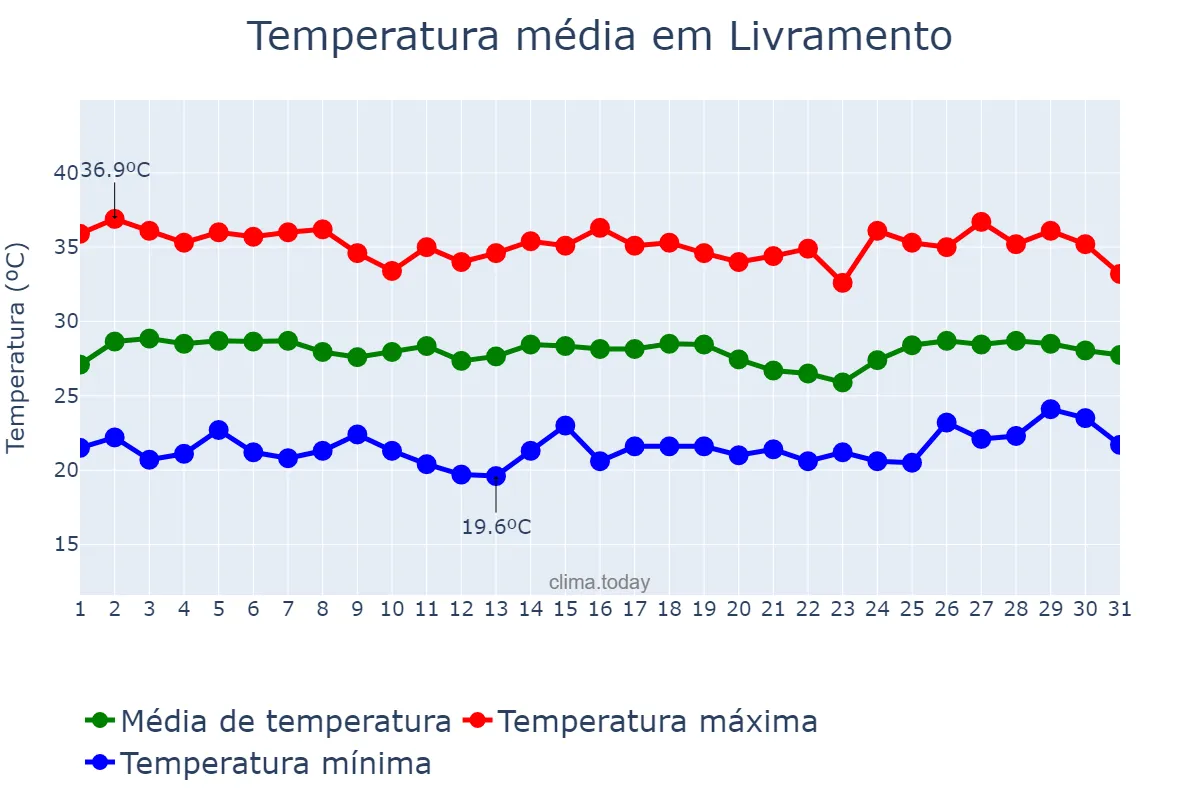 Temperatura em janeiro em Livramento, PB, BR