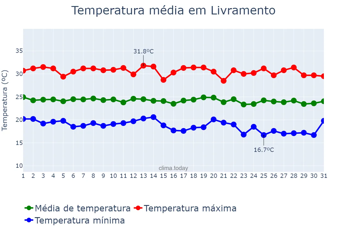 Temperatura em maio em Livramento, PB, BR