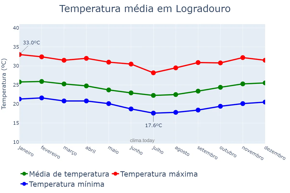 Temperatura anual em Logradouro, PB, BR