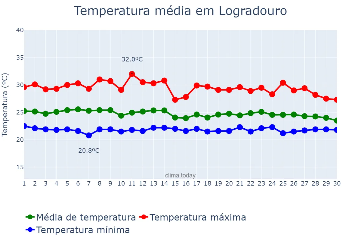 Temperatura em abril em Logradouro, PB, BR