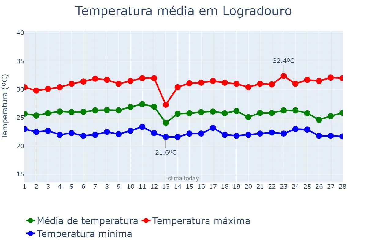 Temperatura em fevereiro em Logradouro, PB, BR