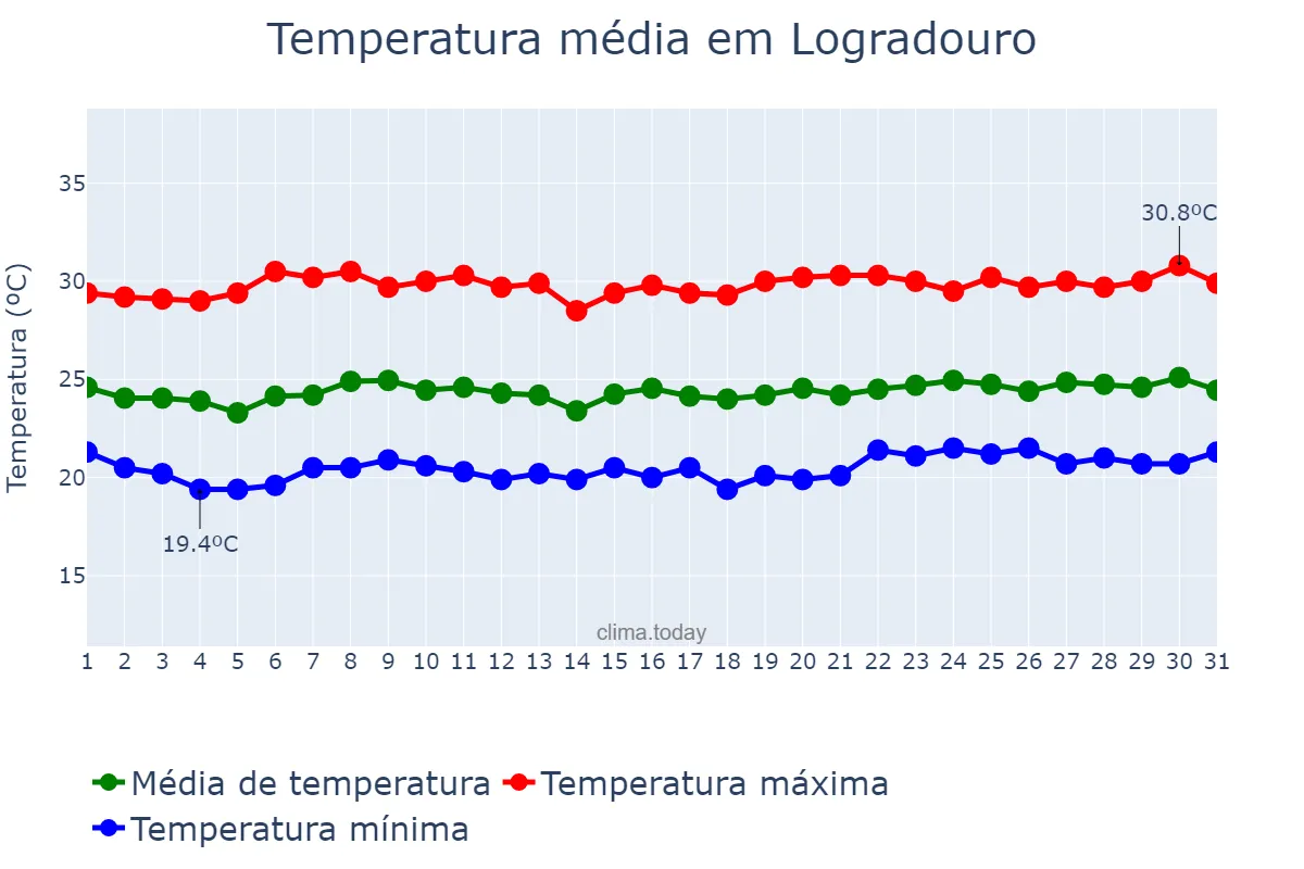Temperatura em outubro em Logradouro, PB, BR