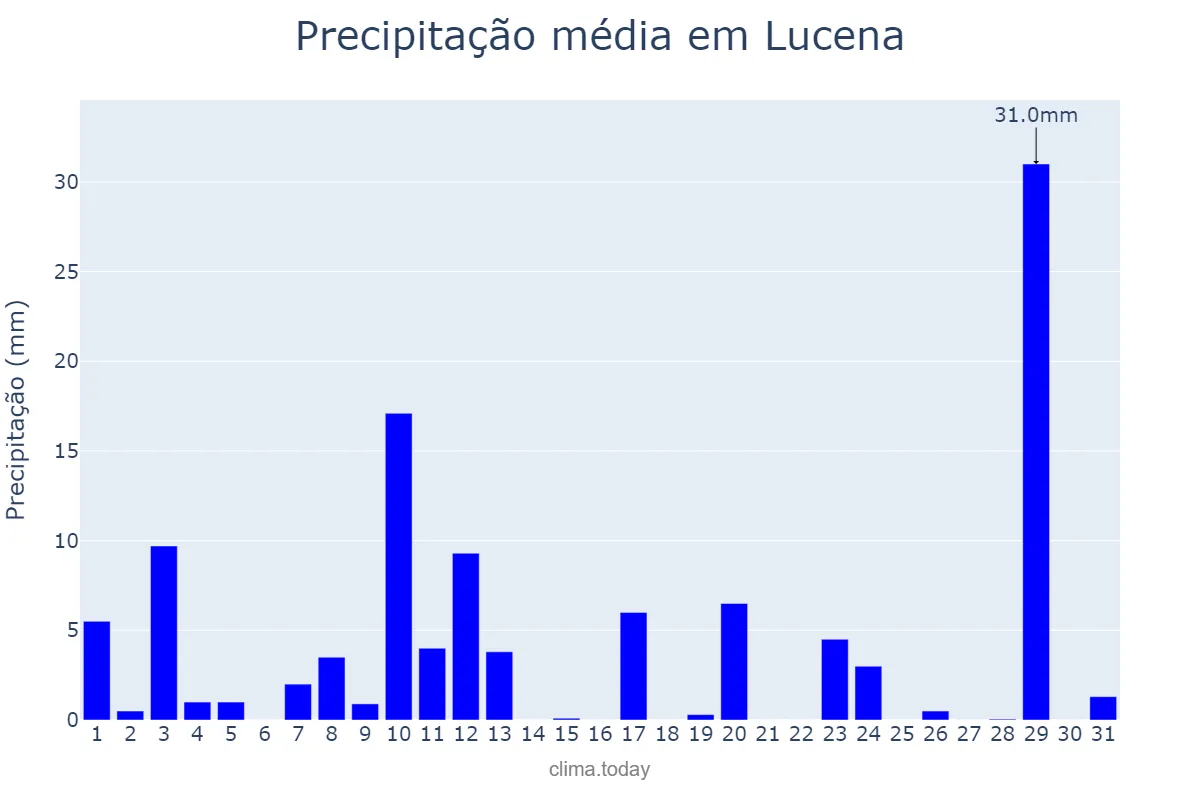 Precipitação em agosto em Lucena, PB, BR