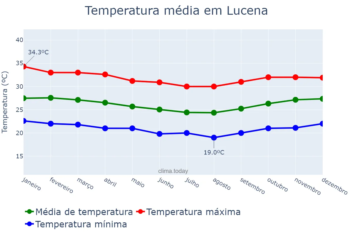 Temperatura anual em Lucena, PB, BR
