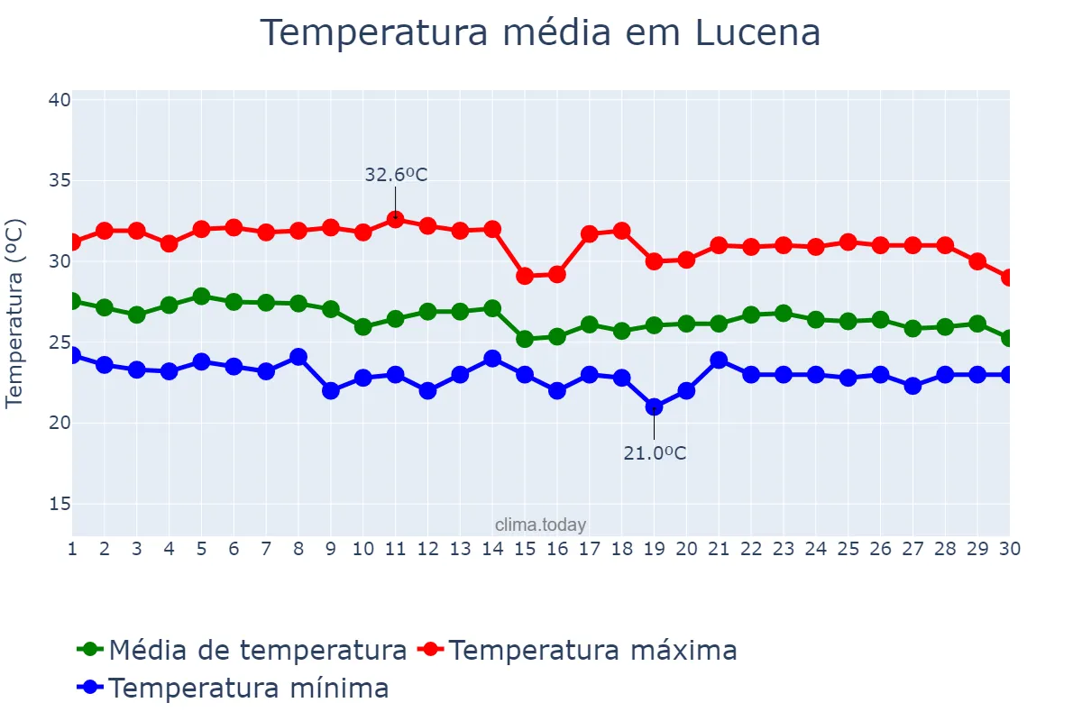 Temperatura em abril em Lucena, PB, BR