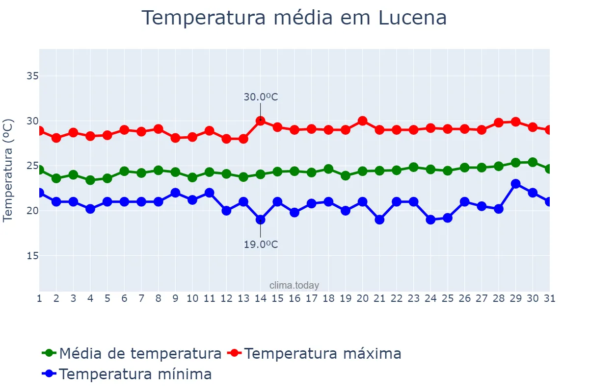 Temperatura em agosto em Lucena, PB, BR