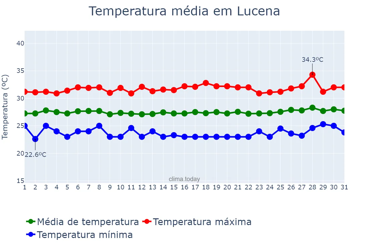 Temperatura em janeiro em Lucena, PB, BR