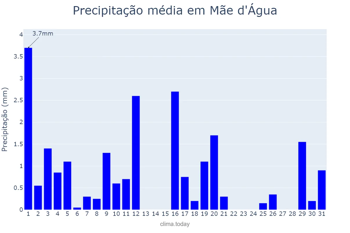 Precipitação em julho em Mãe d'Água, PB, BR