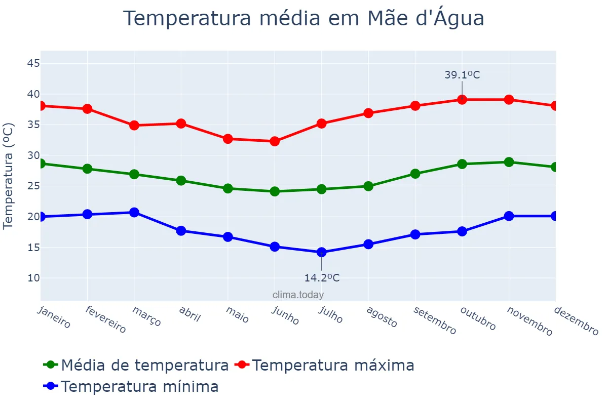 Temperatura anual em Mãe d'Água, PB, BR