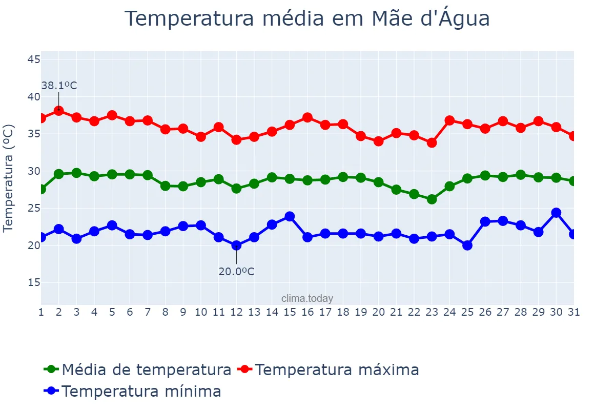 Temperatura em janeiro em Mãe d'Água, PB, BR