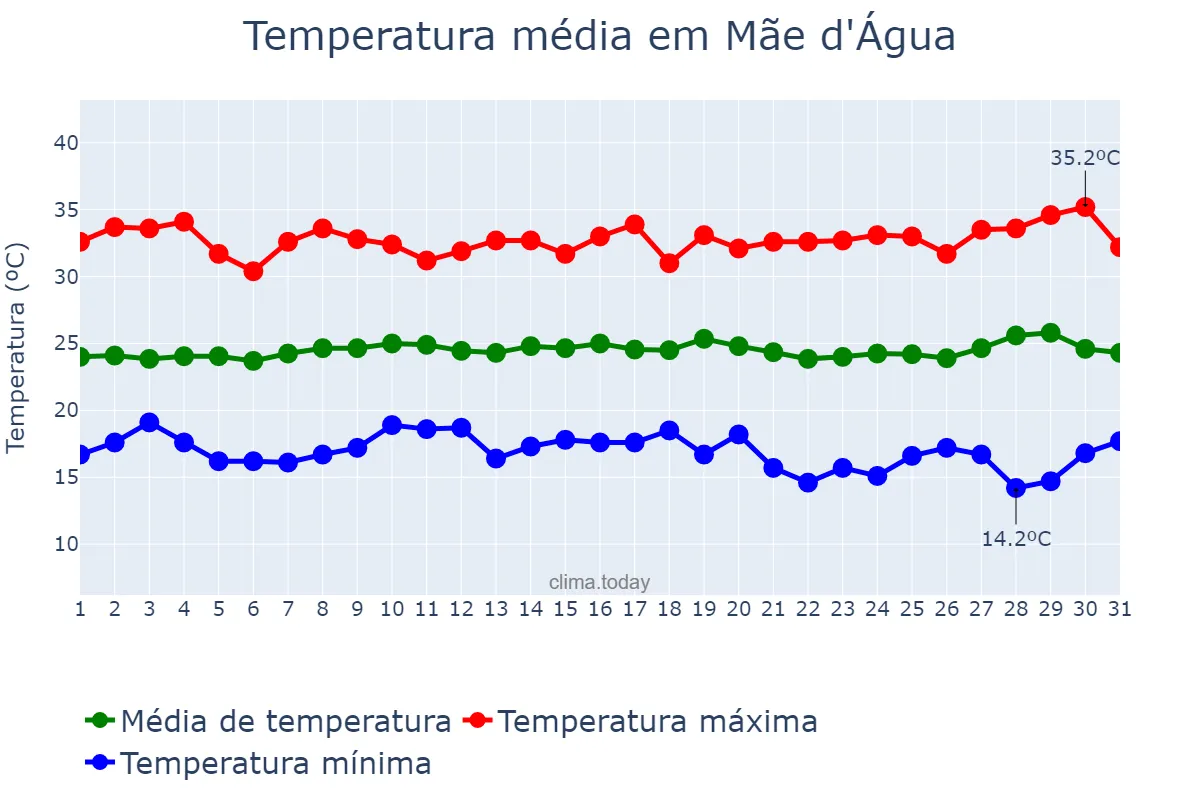 Temperatura em julho em Mãe d'Água, PB, BR