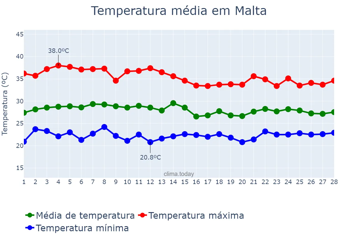Temperatura em fevereiro em Malta, PB, BR