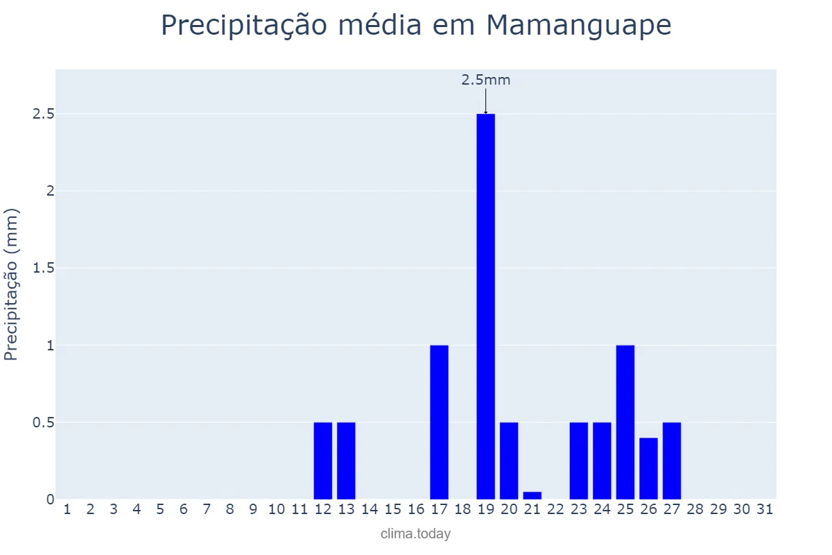 Precipitação em janeiro em Mamanguape, PB, BR