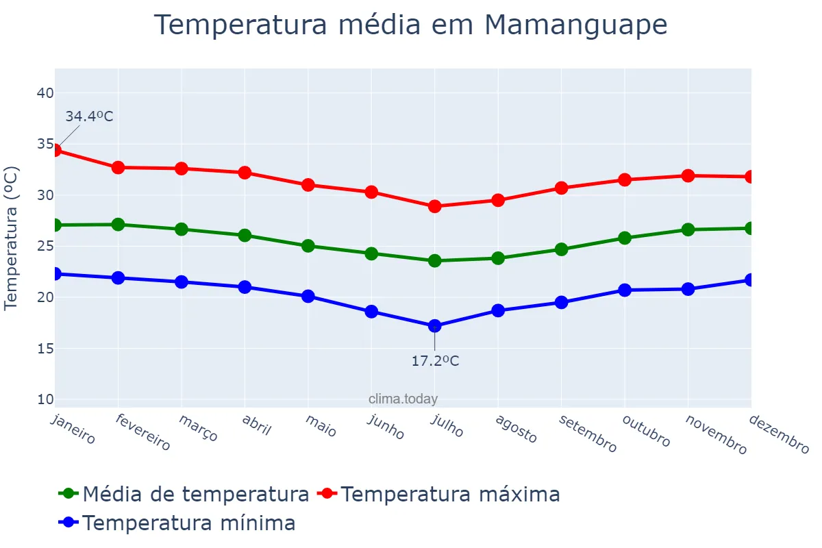 Temperatura anual em Mamanguape, PB, BR