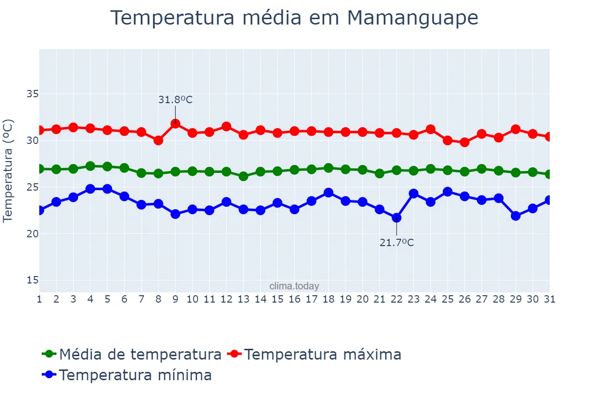 Temperatura em dezembro em Mamanguape, PB, BR