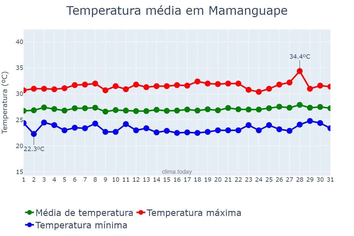 Temperatura em janeiro em Mamanguape, PB, BR