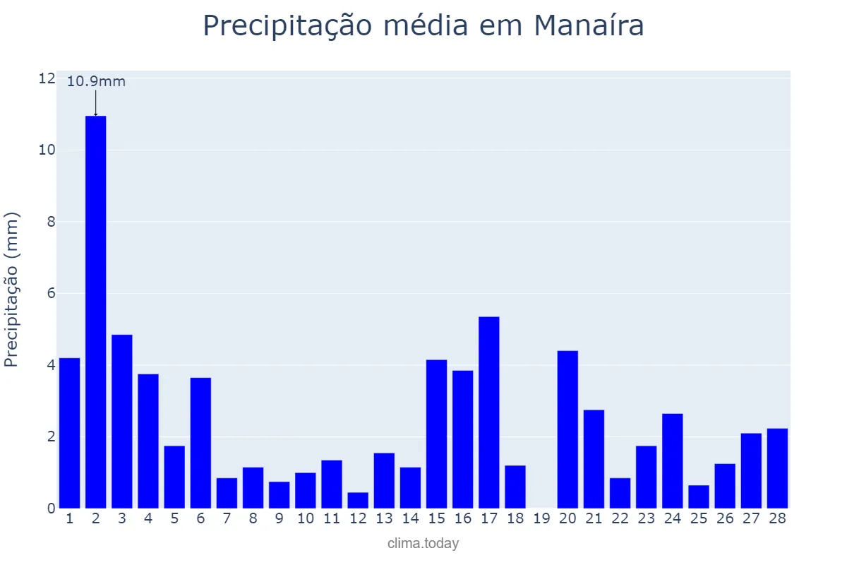 Precipitação em fevereiro em Manaíra, PB, BR