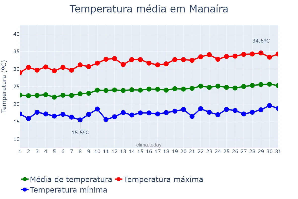 Temperatura em agosto em Manaíra, PB, BR