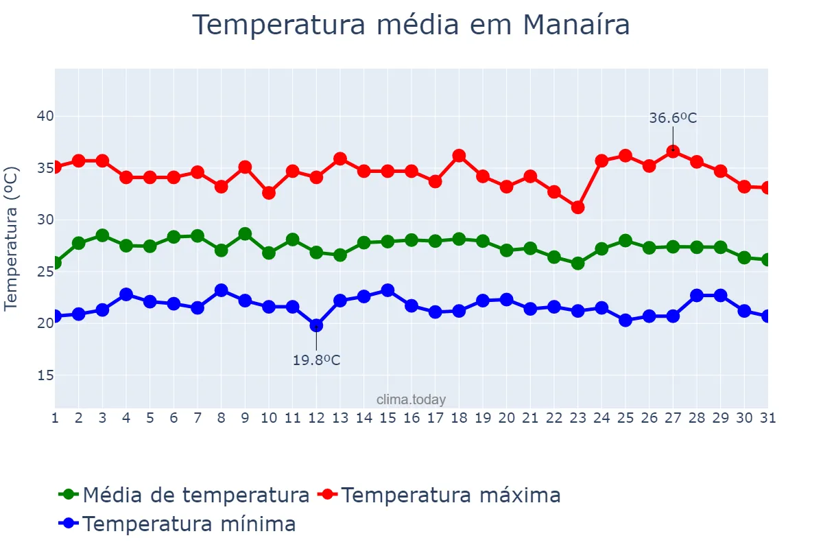 Temperatura em janeiro em Manaíra, PB, BR