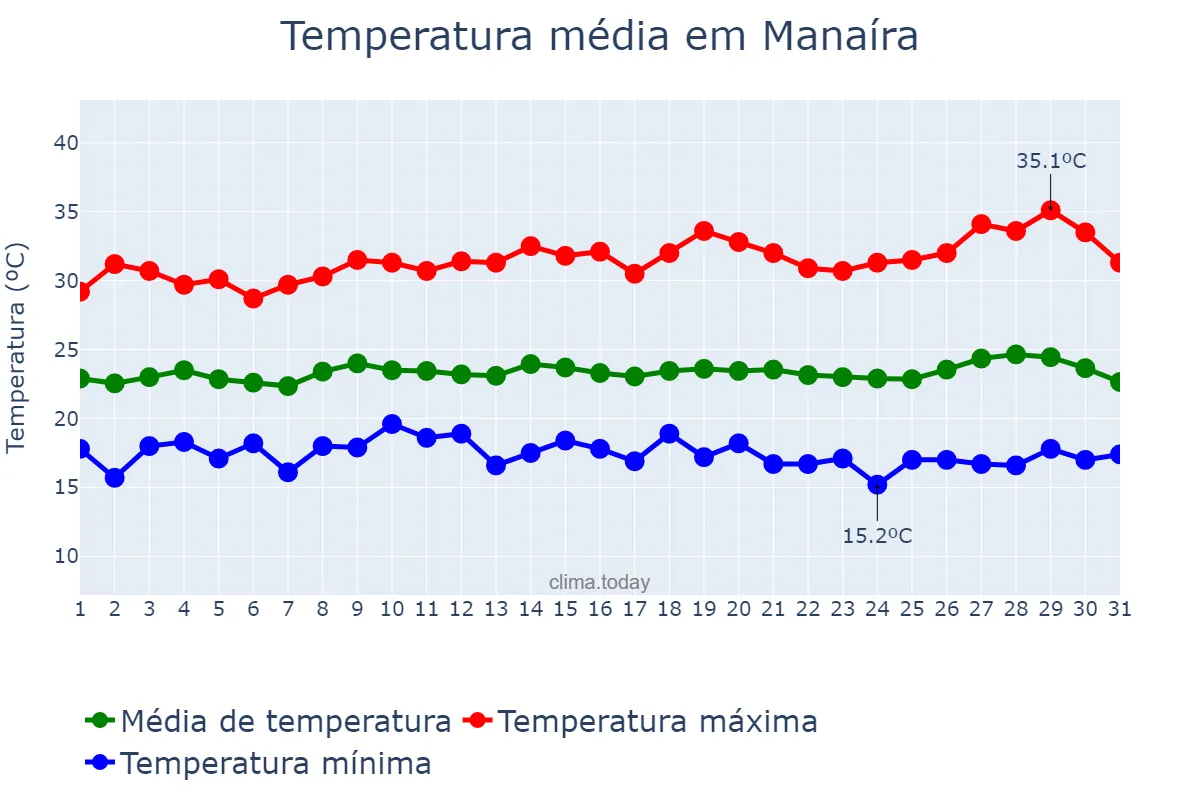 Temperatura em julho em Manaíra, PB, BR
