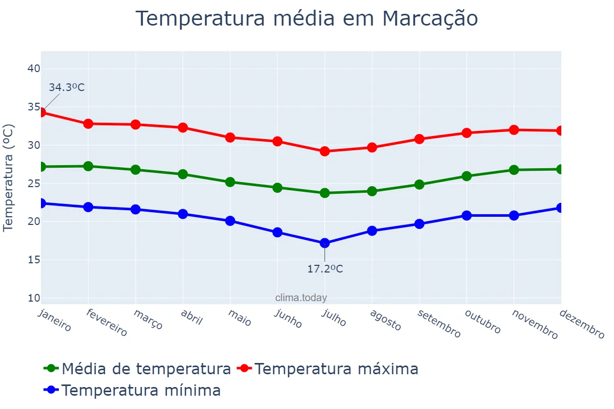 Temperatura anual em Marcação, PB, BR