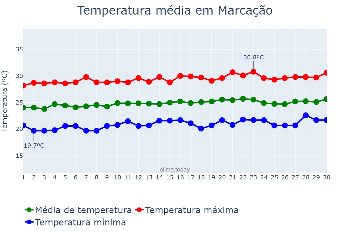 Temperatura em setembro em Marcação, PB, BR
