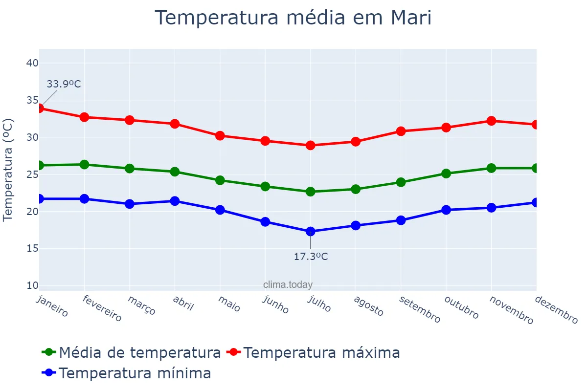 Temperatura anual em Mari, PB, BR