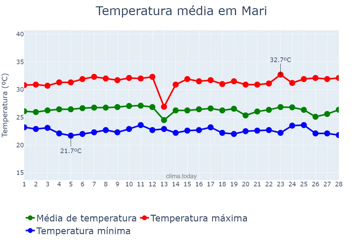 Temperatura em fevereiro em Mari, PB, BR