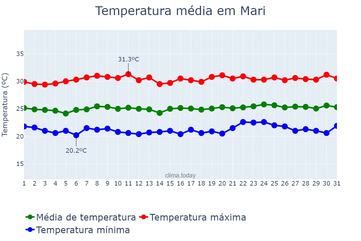 Temperatura em outubro em Mari, PB, BR