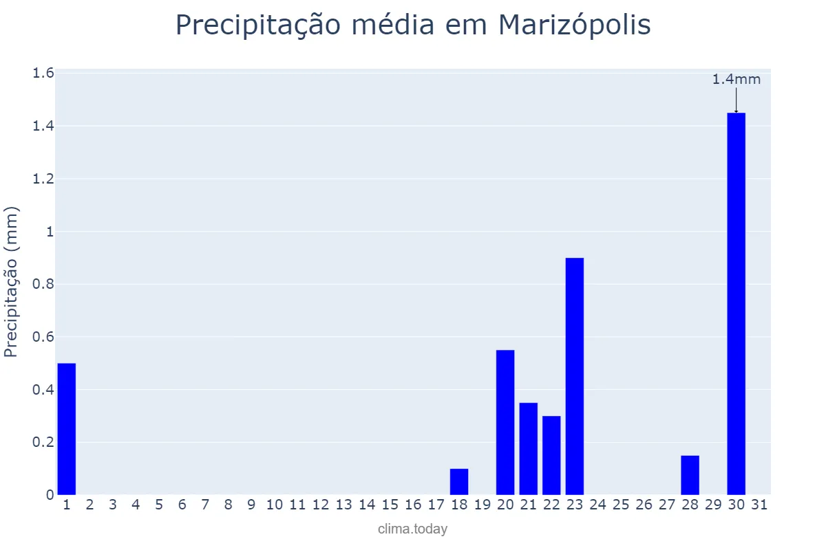Precipitação em outubro em Marizópolis, PB, BR