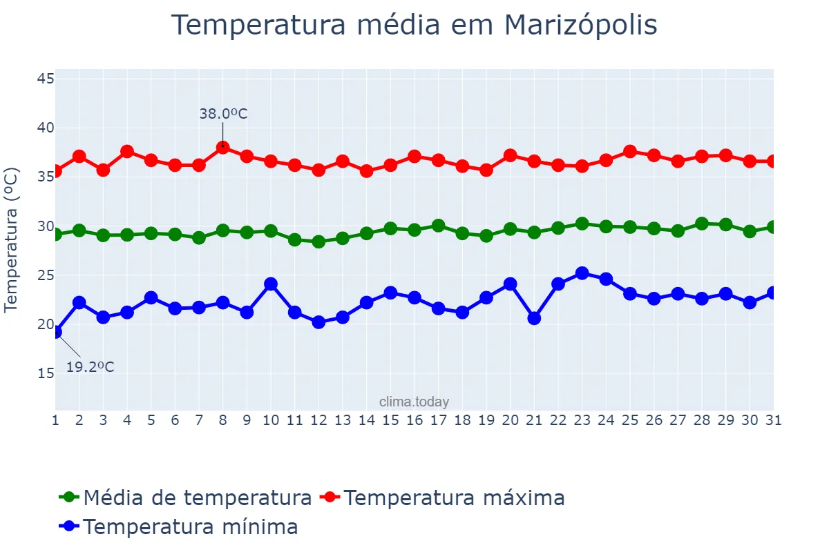 Temperatura em outubro em Marizópolis, PB, BR