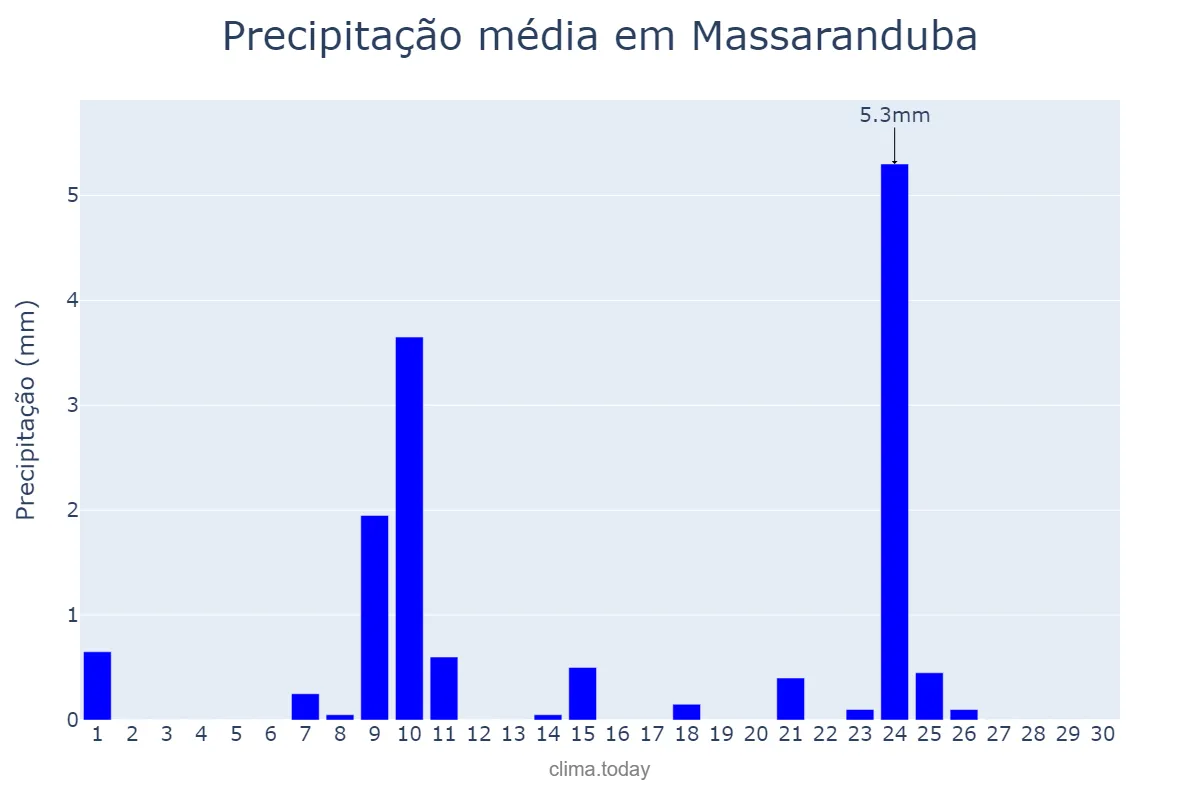 Precipitação em novembro em Massaranduba, PB, BR