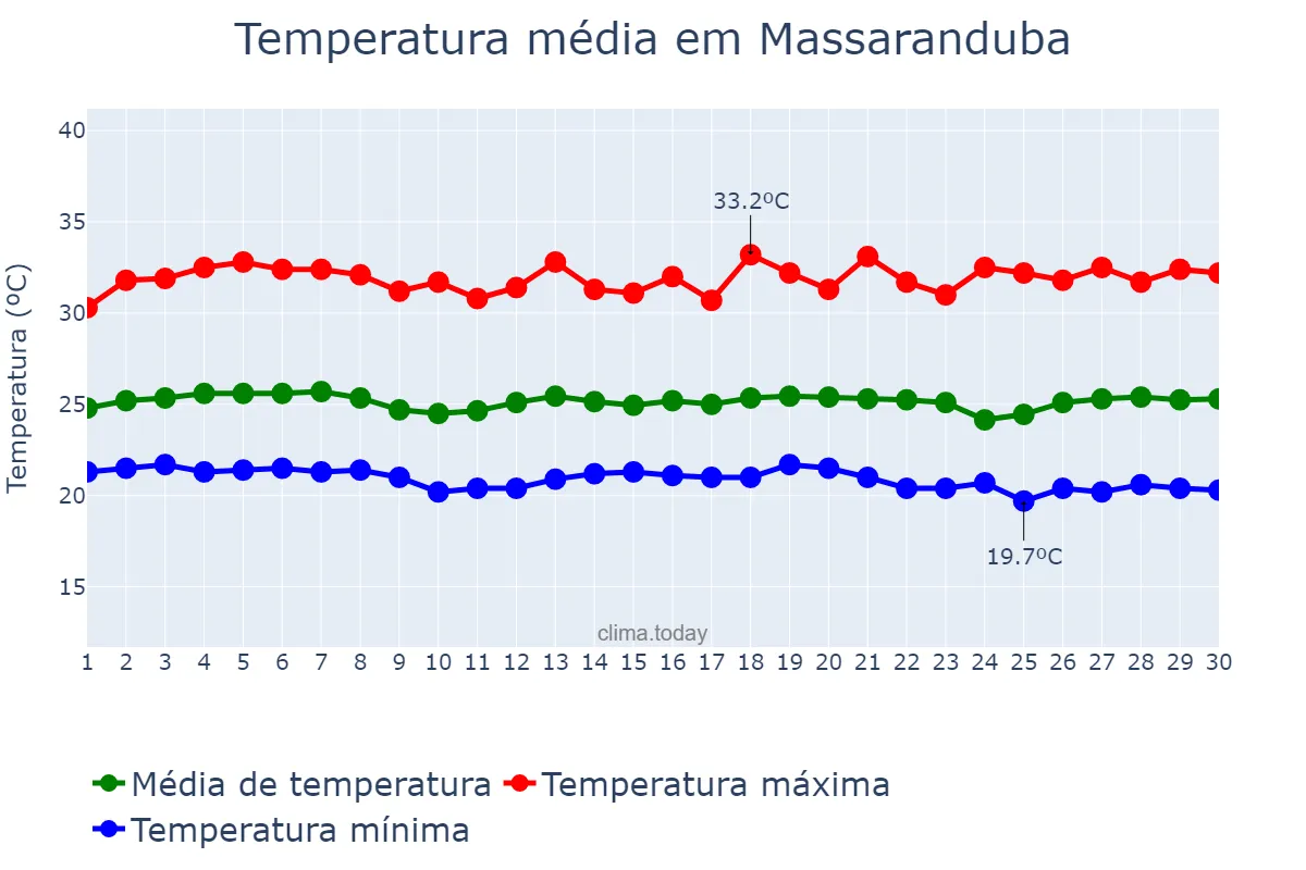 Temperatura em novembro em Massaranduba, PB, BR