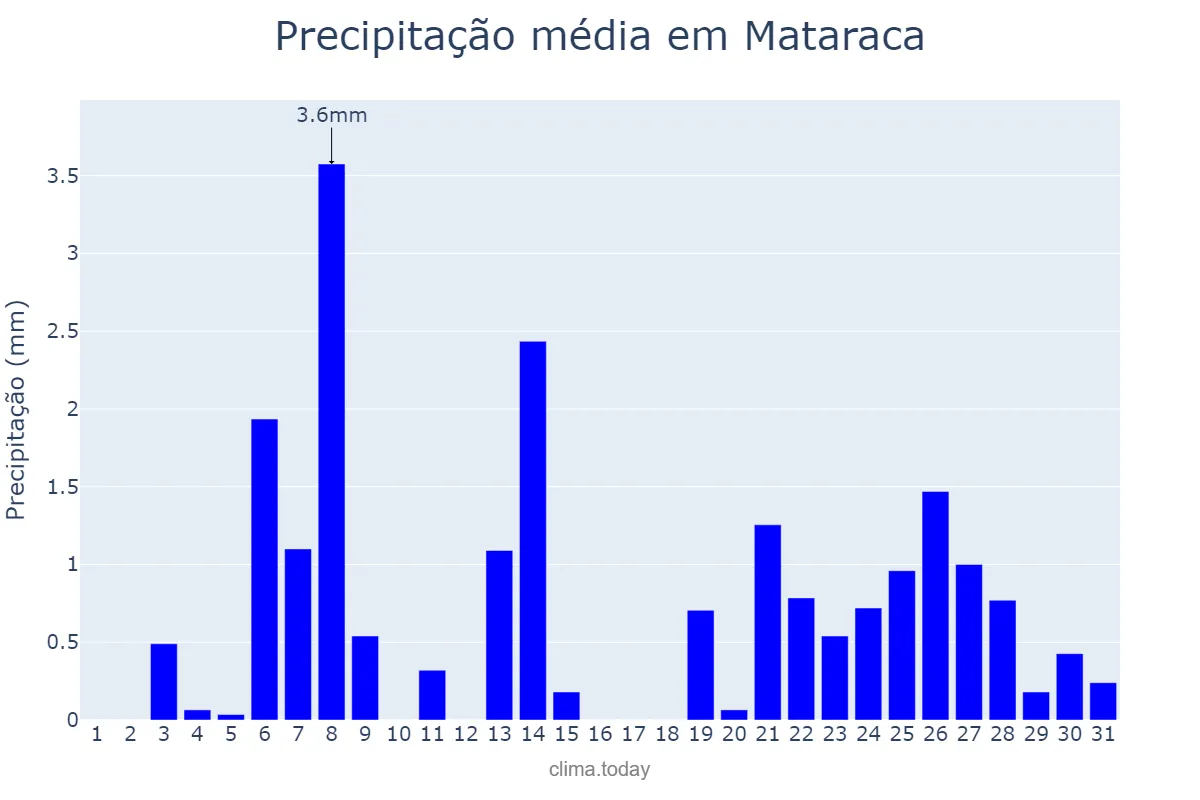 Precipitação em dezembro em Mataraca, PB, BR