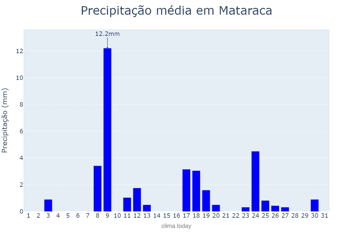 Precipitação em janeiro em Mataraca, PB, BR