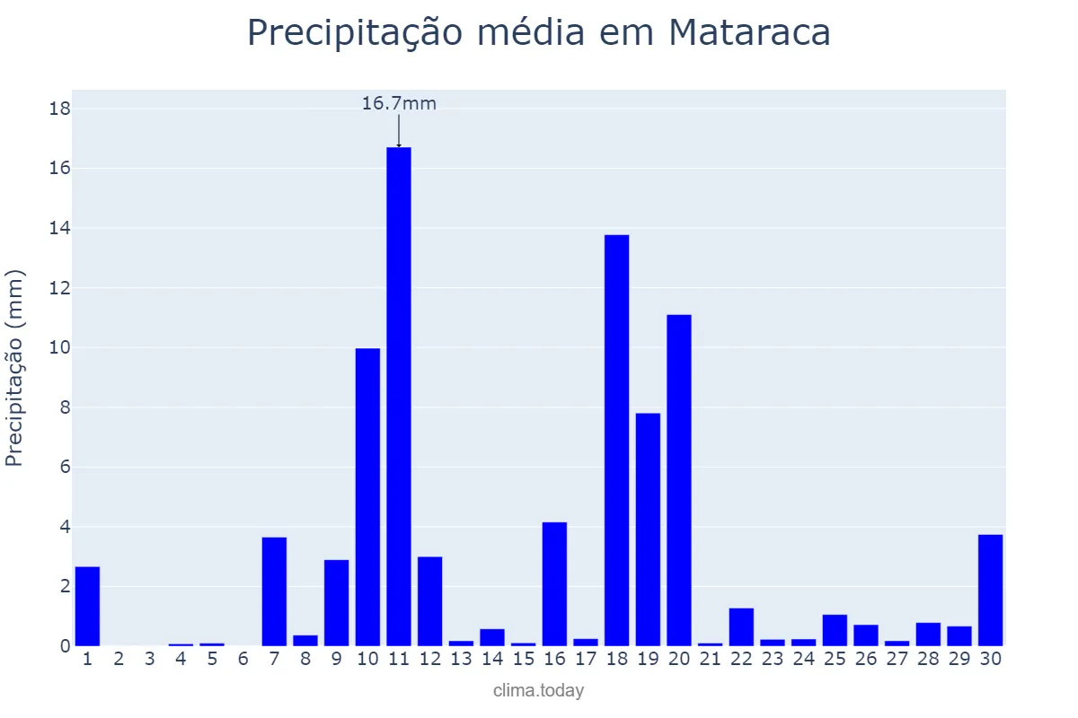 Precipitação em junho em Mataraca, PB, BR