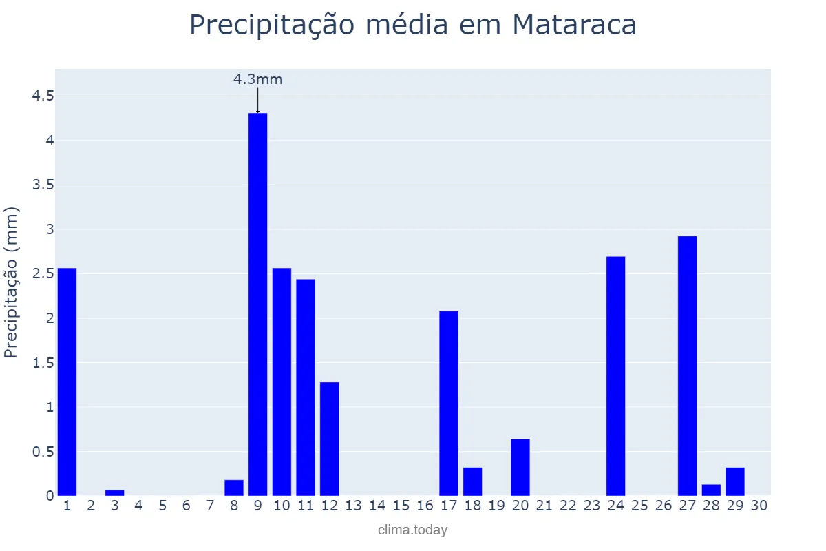 Precipitação em novembro em Mataraca, PB, BR