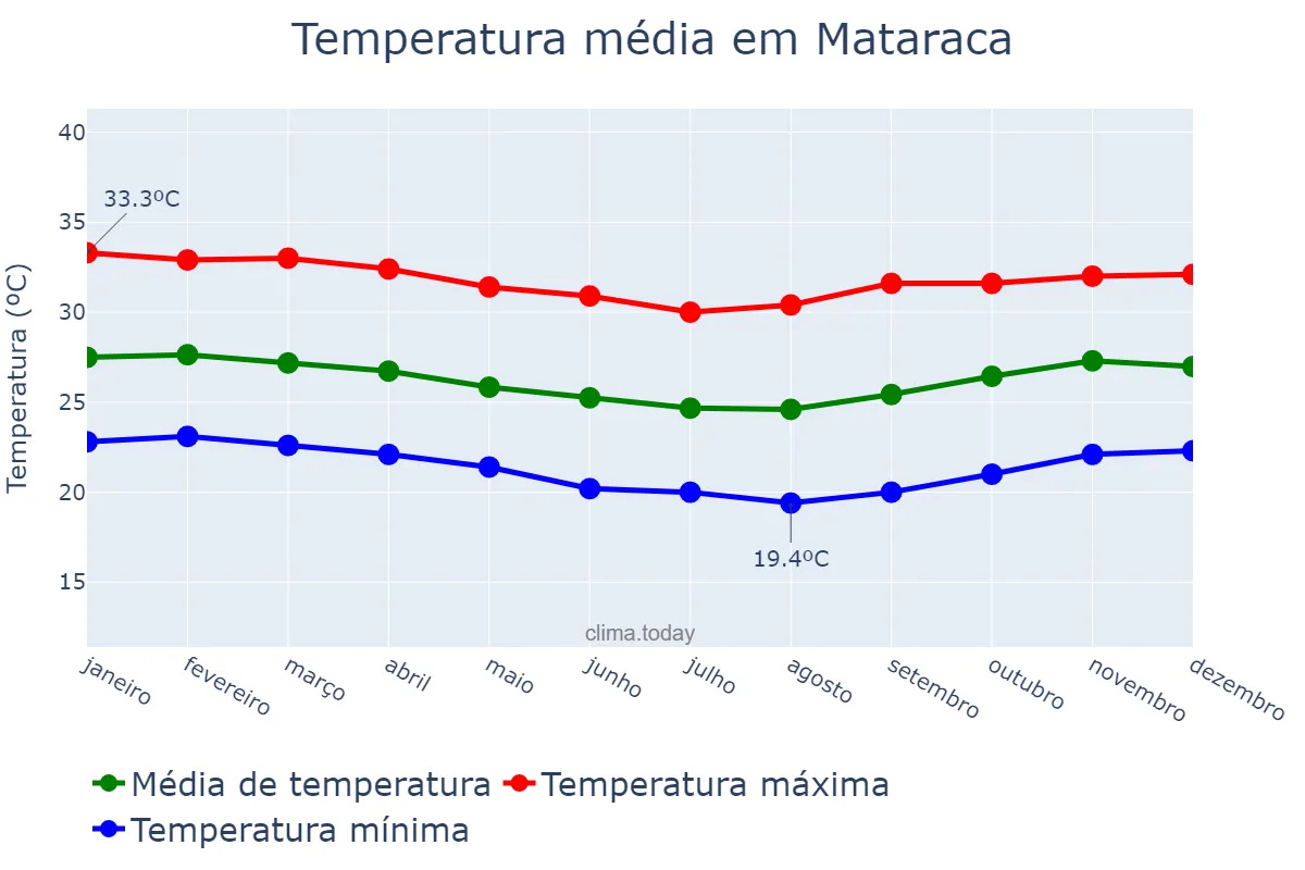 Temperatura anual em Mataraca, PB, BR