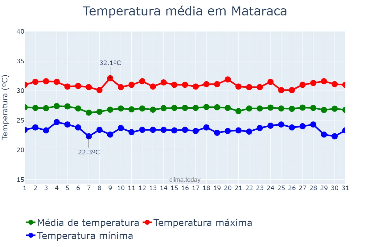 Temperatura em dezembro em Mataraca, PB, BR