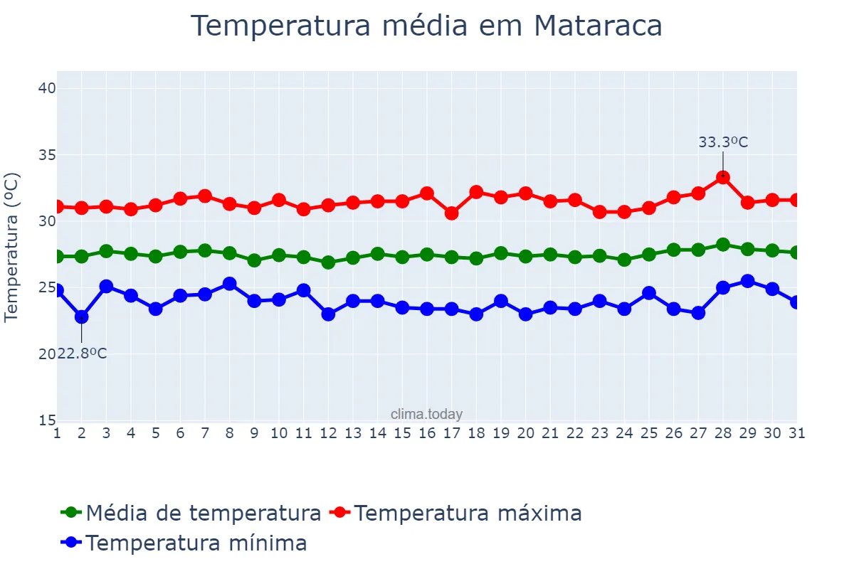 Temperatura em janeiro em Mataraca, PB, BR
