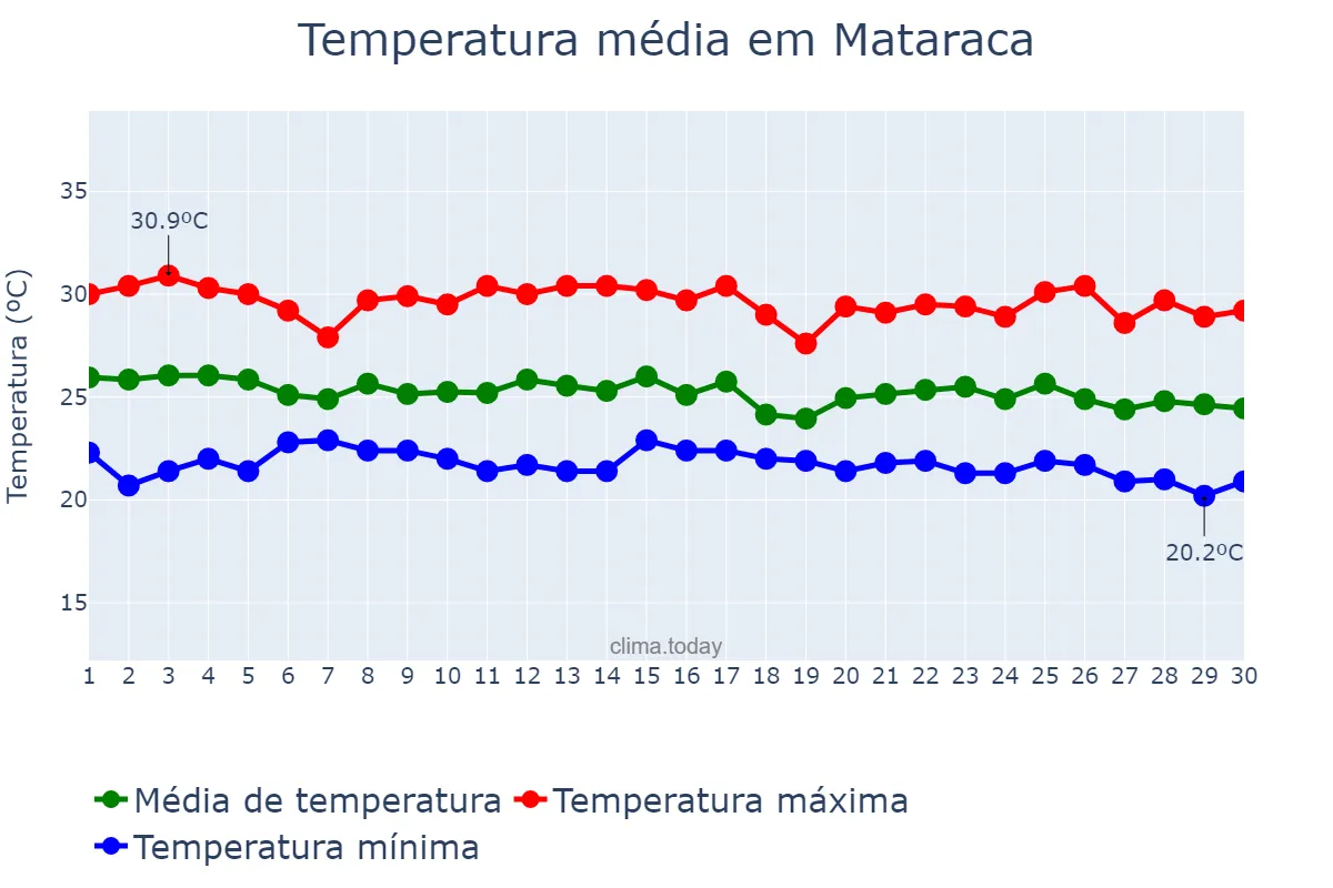 Temperatura em junho em Mataraca, PB, BR